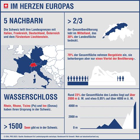 grenzlänge der schweiz|Geografie – Fakten und Zahlen